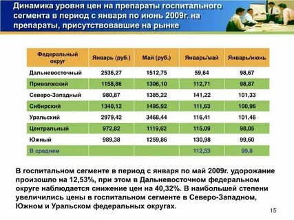 Исследование уровня цен на рынке