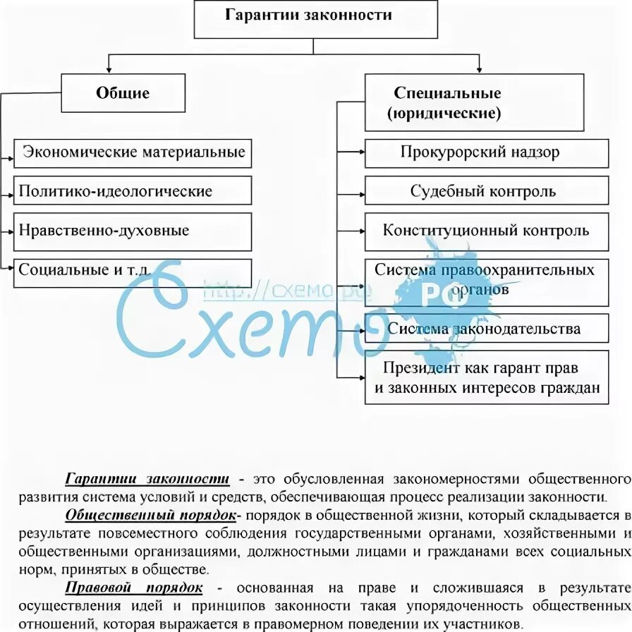 Общие гарантии законности тгп. Общие гарантии законности тгп. Гарантии законности и правопорядка. Гарантия законности виды. Схема правопорядок и законность.