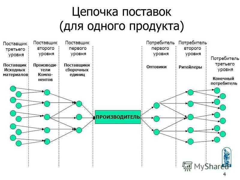 Второе поставщики. Сетевая структура цепи поставок. Сетевая структура цепи поставок на примере предприятия. Структура Цепочки поставок. Базовая модель цепи поставок.