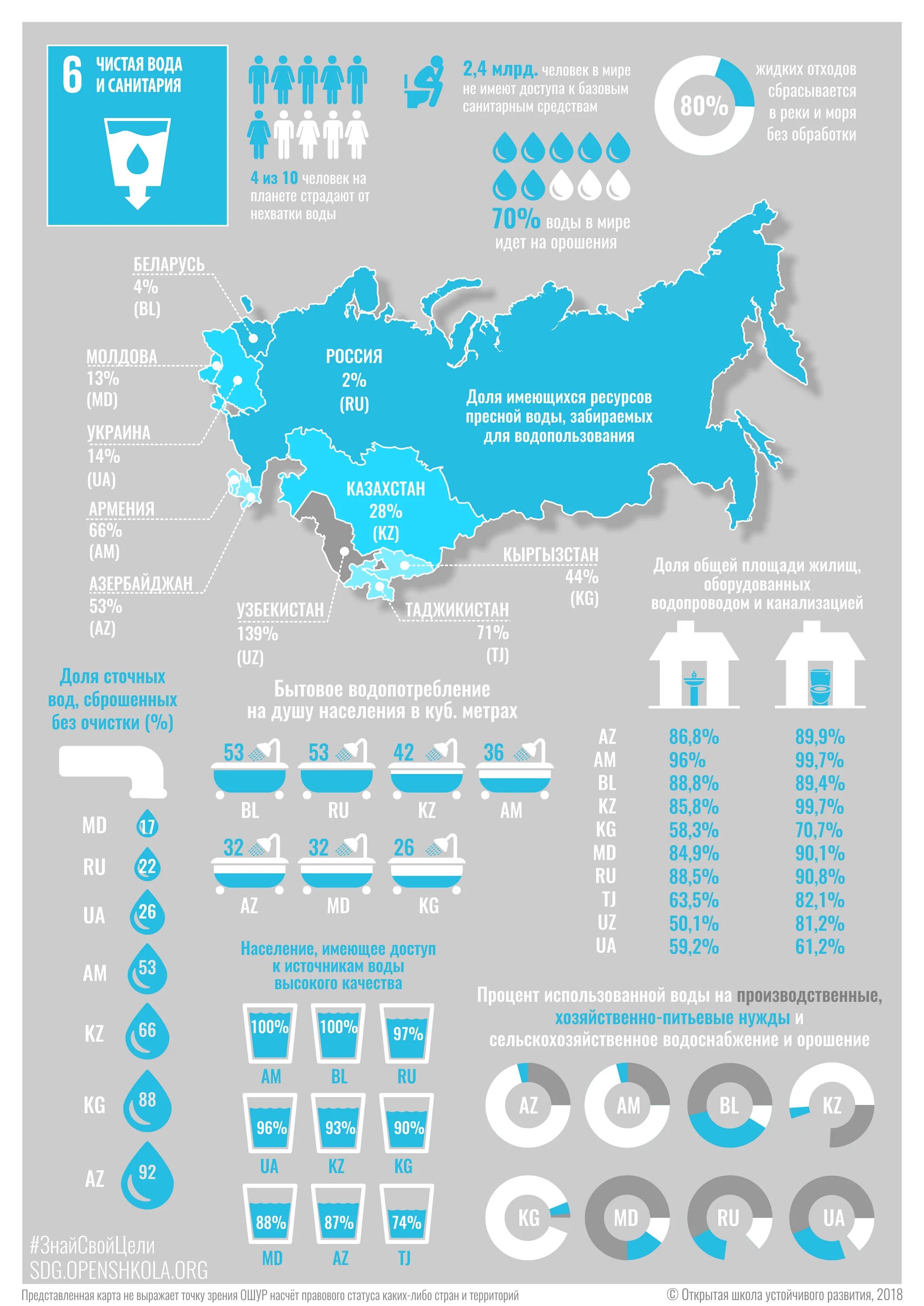 Чистая вода и санитария цель устойчивого развития. Чистая вода инфографика. Инфографика водные ресурсы. Пресная вода инфографика. Вода россии результаты