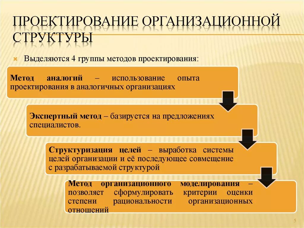 Организация этапы построения организации. Методы построения организационных структур. Методы проектирования организационных структур управления. Проектирование организационной структуры. Принципы проектирования организационных структур.