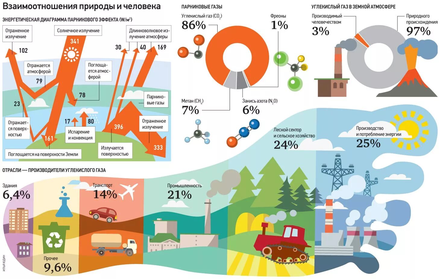 Нулевое влияние. Парниковые ГАЗЫ со2. Источники выбросов углекислого газа. Природные источники парниковых газов. Выбросы парниковых газов в атмосферу источники.