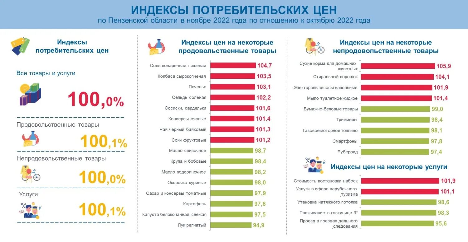 Стоимость услуг жкх в пермском крае. Индекс потребительских цен ноябрь 2022. Индекс потребительских цен ноябрь 2022. Об оценке индекса потребительских цен ноябрь 2022 год. Индекс потребительских цен ноябрь 2022.