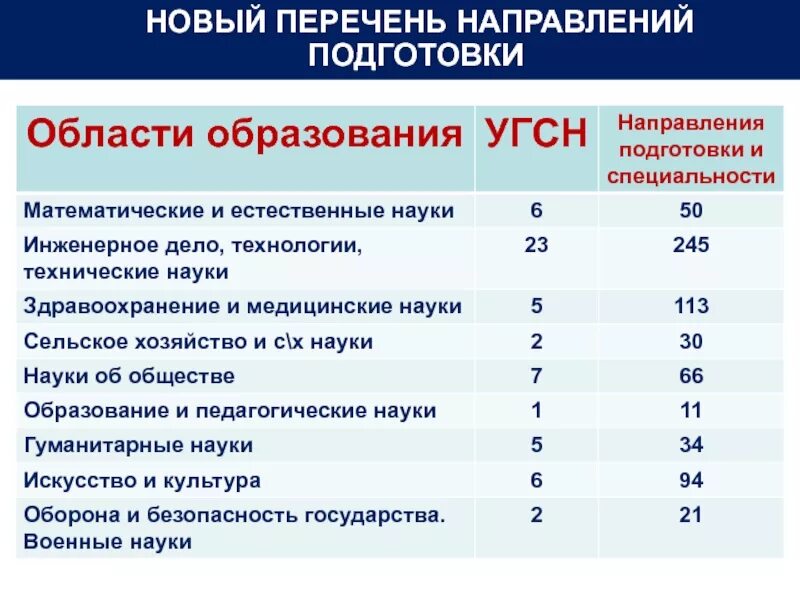 Список направлений подготовки. Направления и специальности высшего образования. угсн расшифровка образование. перечень направление обучение. высшее образование направления подготовки.