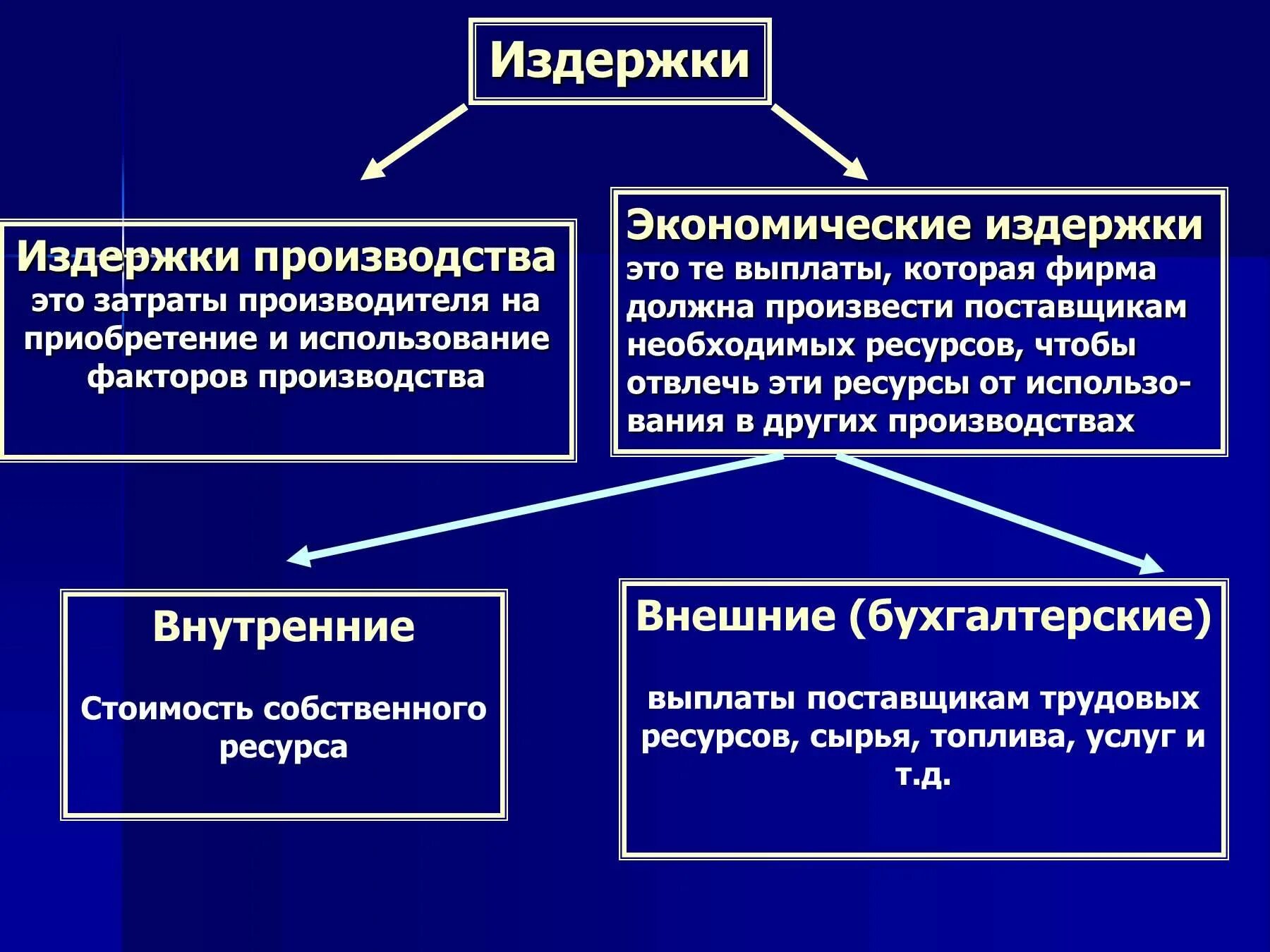 Юридические расходы организации. Издержки. Издержки фирмы это в экономике. Экономические издержки производства. Затраты издержки производства.