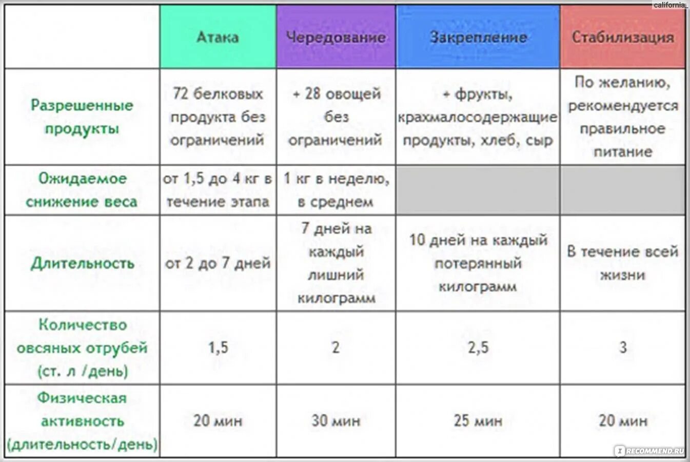 Дюкана 1 этап. Фаза атака по Дюкану разрешенные. Диета по Дюкану. Меню по Дюкану. Питание по Дюкану меню.