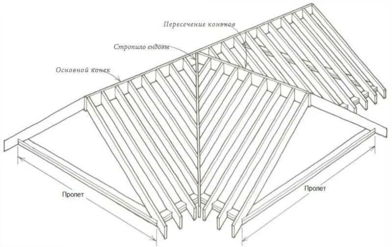 Ендова стропила. Двускатная кровля стропильная система чертеж. Ендова стропильная система чертеж. Стропильная система кровли схема. Щипцовая крыша стропильная система чертеж.