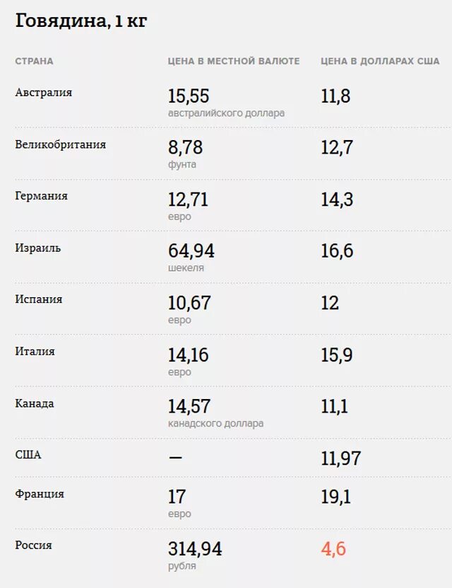 Сколько м доллар. Стоимость хлеба по странам. Стоимость мяса по странам. Сколько стоит хлеб в разных странах. Стоимость хлеба в разных странах.