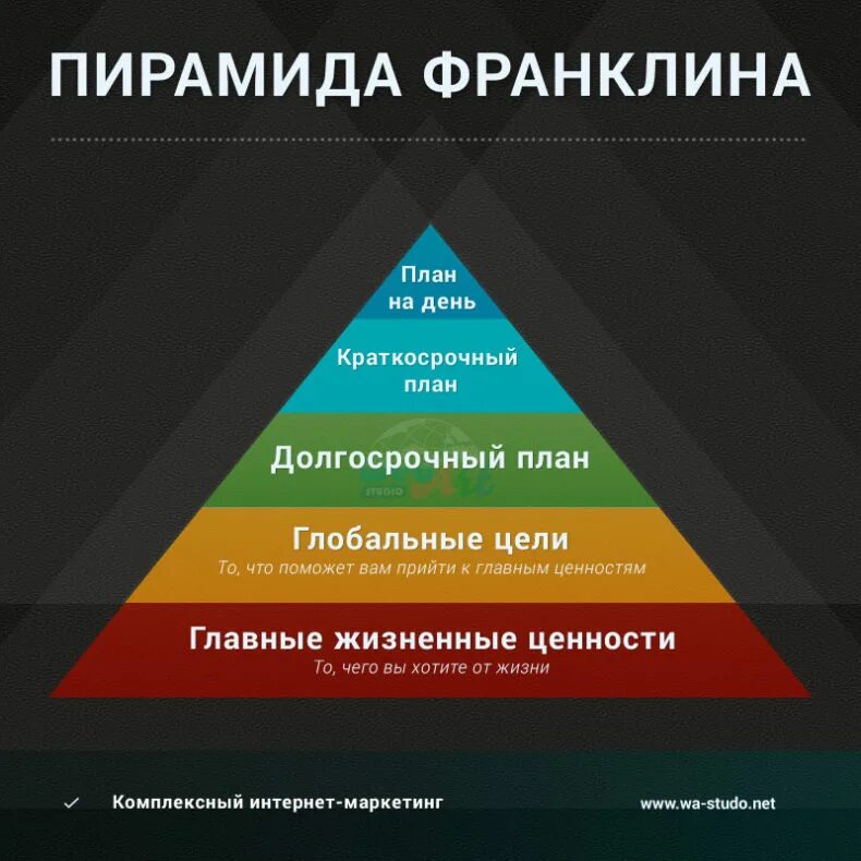 Стратегия жизни на год. Пирамида Франклина тайм менеджмент. Пирамида управления временем Бенджамина Франклина. Пирамида продуктивности Бенджамина Франклина. Пирамида Франклина ценности.