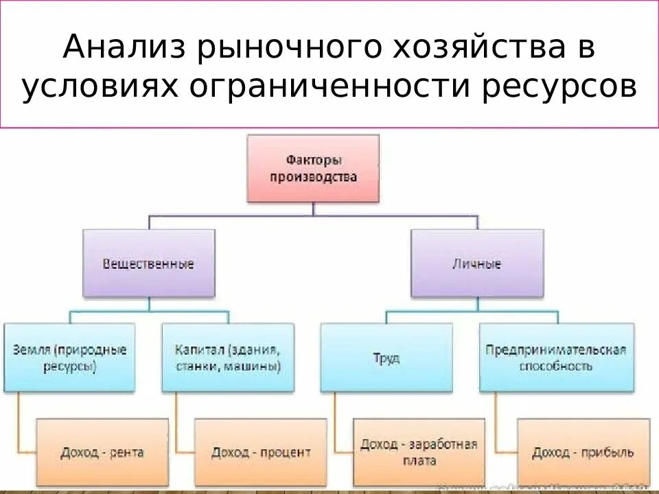 Использование различных ресурсов в процессе производства это. Классификация факторов производства. классификация факторов производства схема. классификация факторов производства таблица. факторы производства схема.