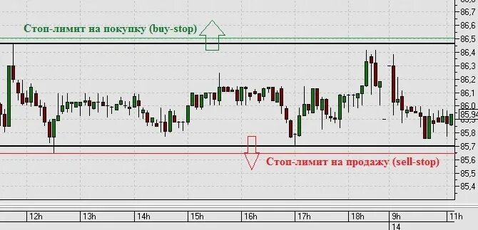 Стоп-лимит на бирже что такое. Заявка стоп-лимит на покупку. Лимитная заявка на бирже это. Тейк профит Quik. Стоп заявка это