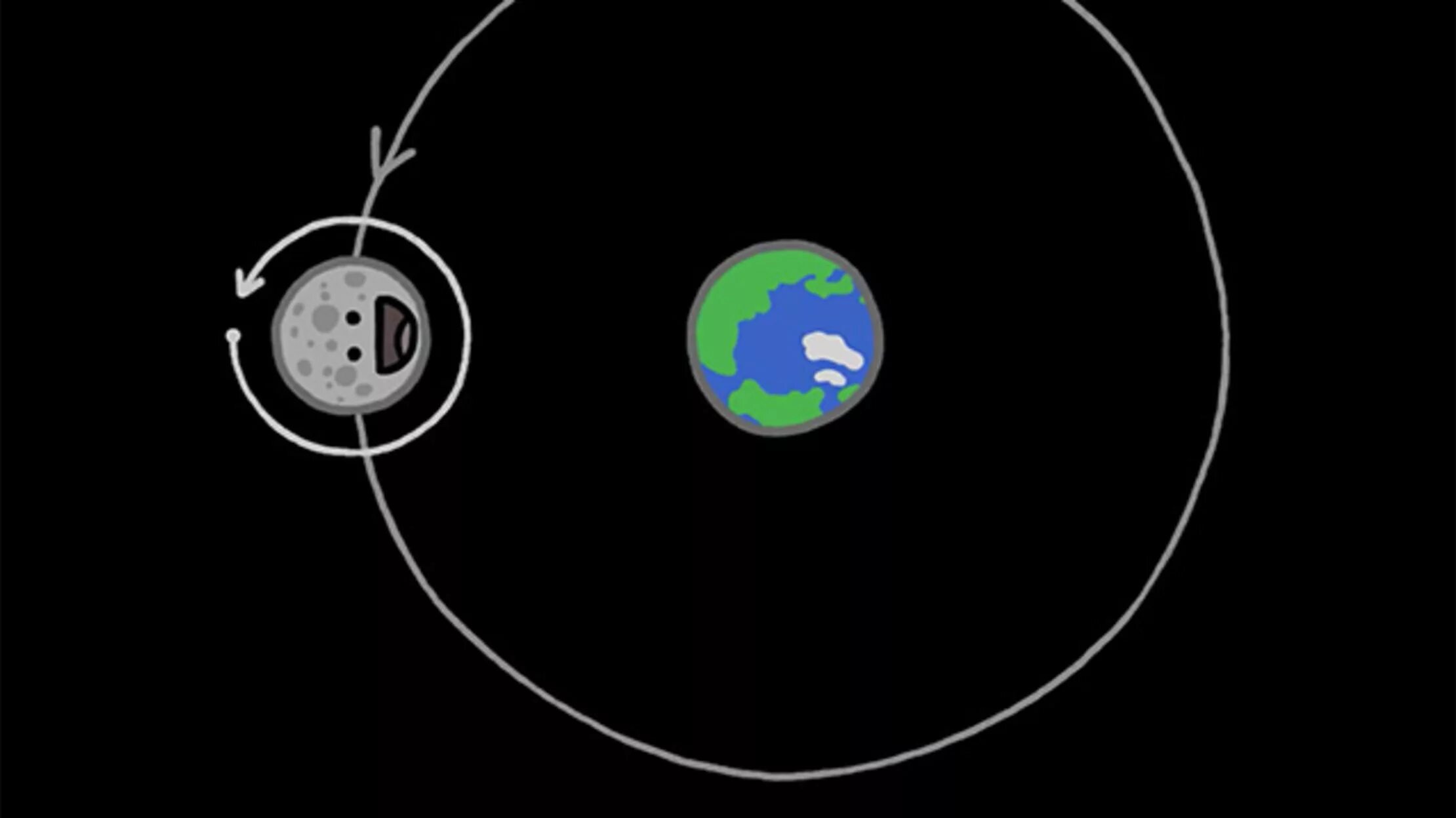 Спутник движется вокруг луны. Схема движения Луны вокруг земли. Вращение Луны вокруг земли анимация. Орбита Луны вокруг земли схема. Движение Луны вокруг земли анимация.