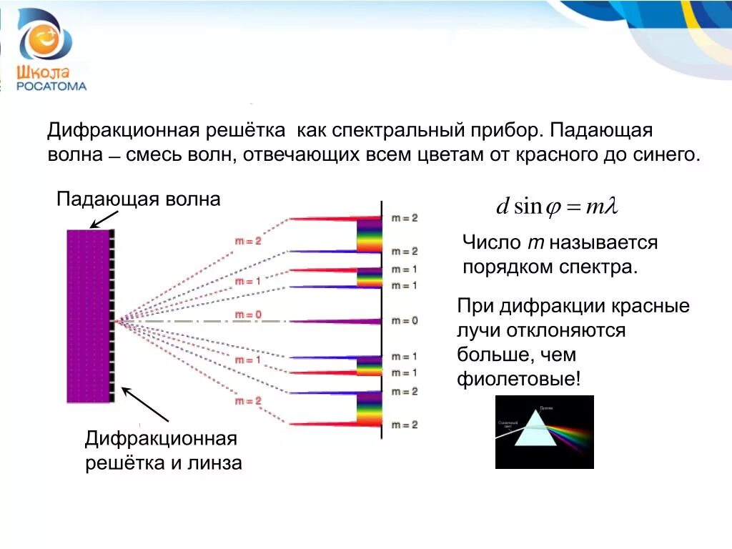 Дифракционная решетка спектральный прибор. Порядок спектра дифракционной решетки. Отклонение лучей в дифракционной решетке. Длина волны красного света дифракционная решетка.