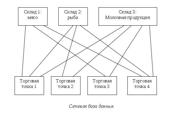 Сетевая таблица данных. Сетевая модель бд. сетевая модель данных бд. сетевая структура бд. сетевая бд пример.