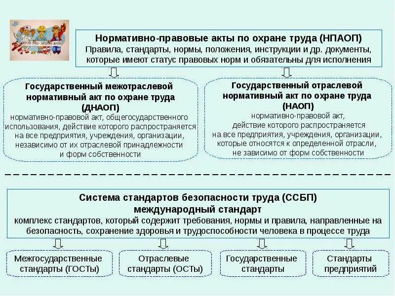 Охрана труда правовая база. Нормативно-правовая база охраны труда понятие. Система нормативно-правовых актов по охране труда. Основные нормативные правовые акты по охране и безопасности труда. Нормативно правовые нормы охраны труда.