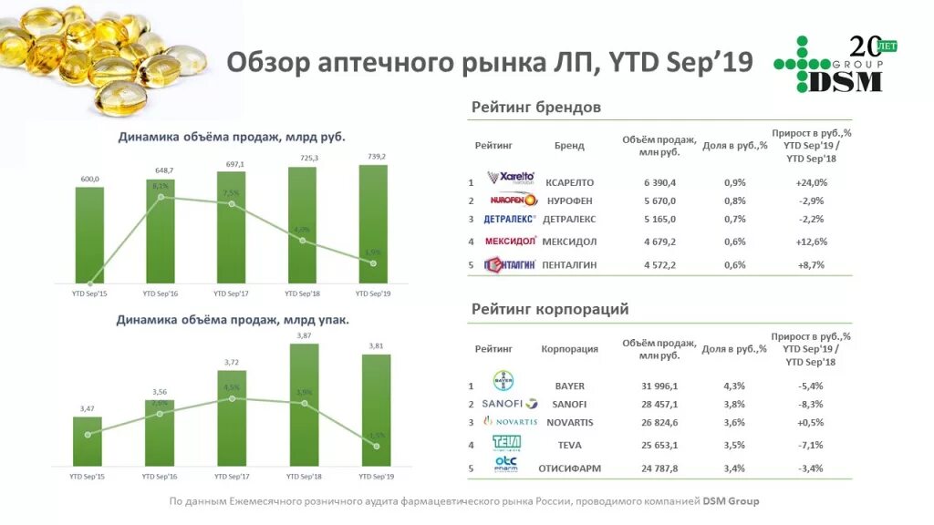 Dsm ростов. Динамика продаж лекарственных препаратов. динамика продаж витаминов. ежемесячный розничный аудит фармацевтического рынка рф dsm group 2025. рейтинг продаж лекарственных средств в упаковках.
