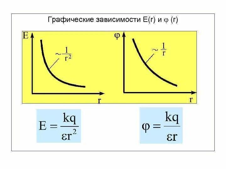 Зависимость от t. Графическая зависимость. Графики зависимости e(r). Графики зависимости в физике. Основные графические зависимости.