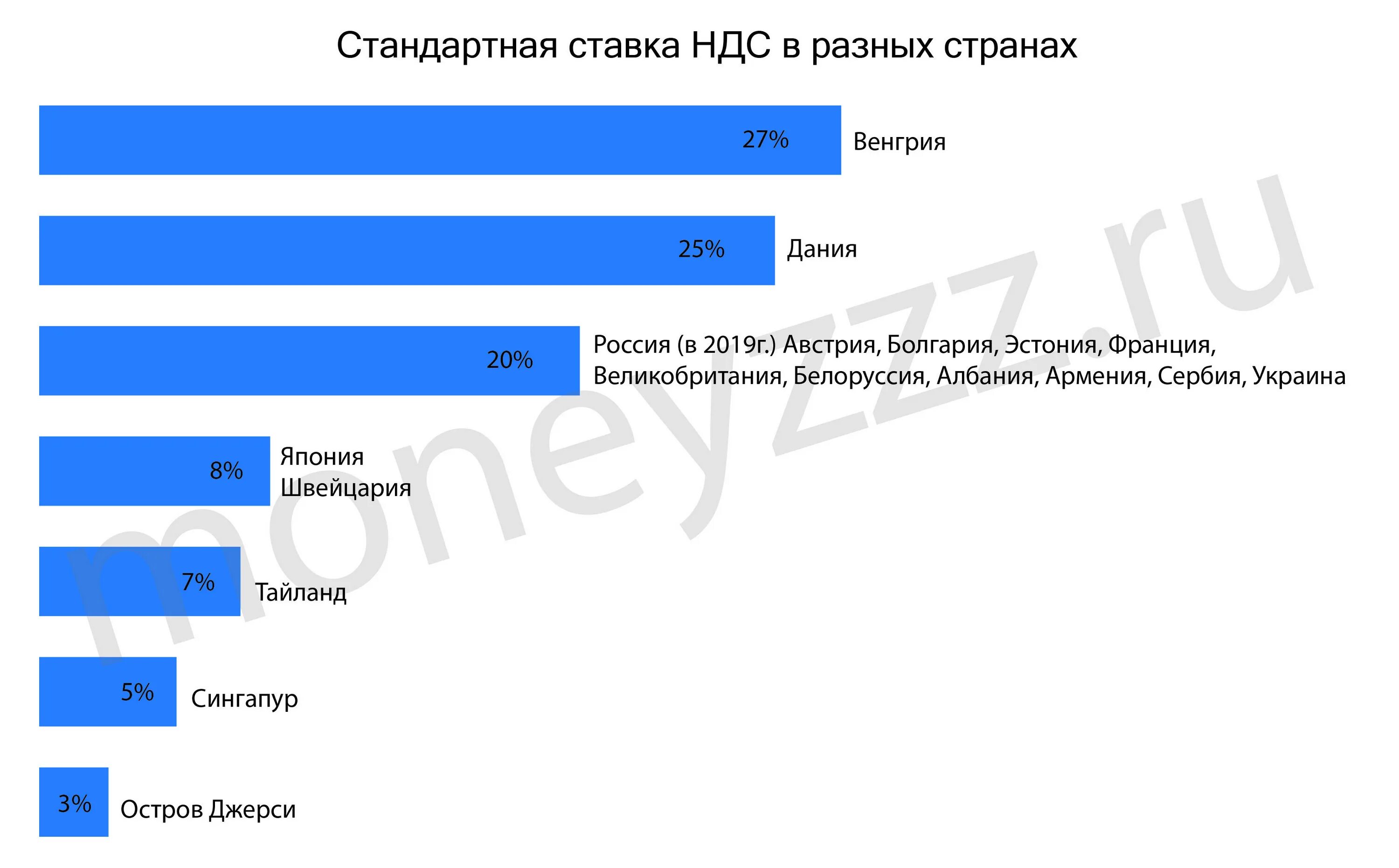 НДС В разных странах.