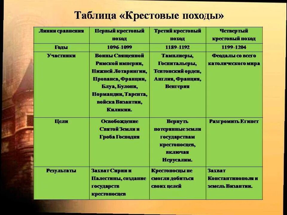 История 6 класс параграф 16 17 таблица. Таблица крестовые походы 6 класс история. Таблица по истории 6 класс крестовые походы. Таблица крестовых походов по истории 6. Таблица по истории 6 класс крестовые походы таблица.