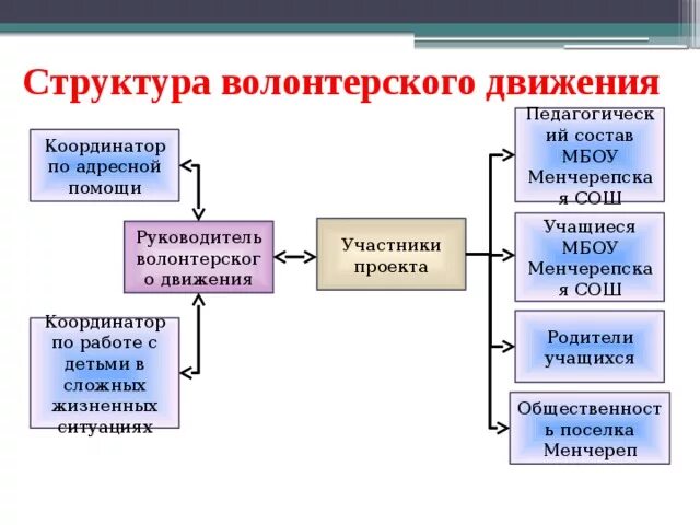 Структура движение. Структура волонтерского отряда. структура волонтерской деятельности. волонтерство схема. организационная структура волонтерской организации.