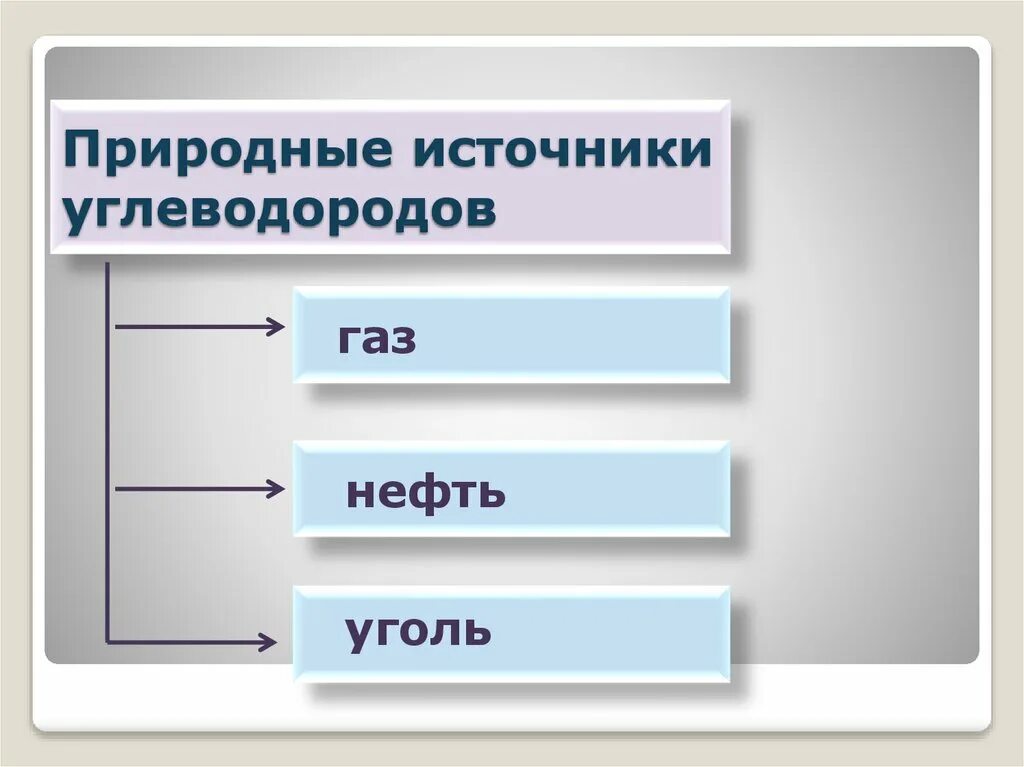 Перечислите основные природные источники углеводородов какие. Природные источники углеводородов. природные источники водорода. природные источники углеводородов нефть природный газ уголь. классификация природных источников углеводородов.