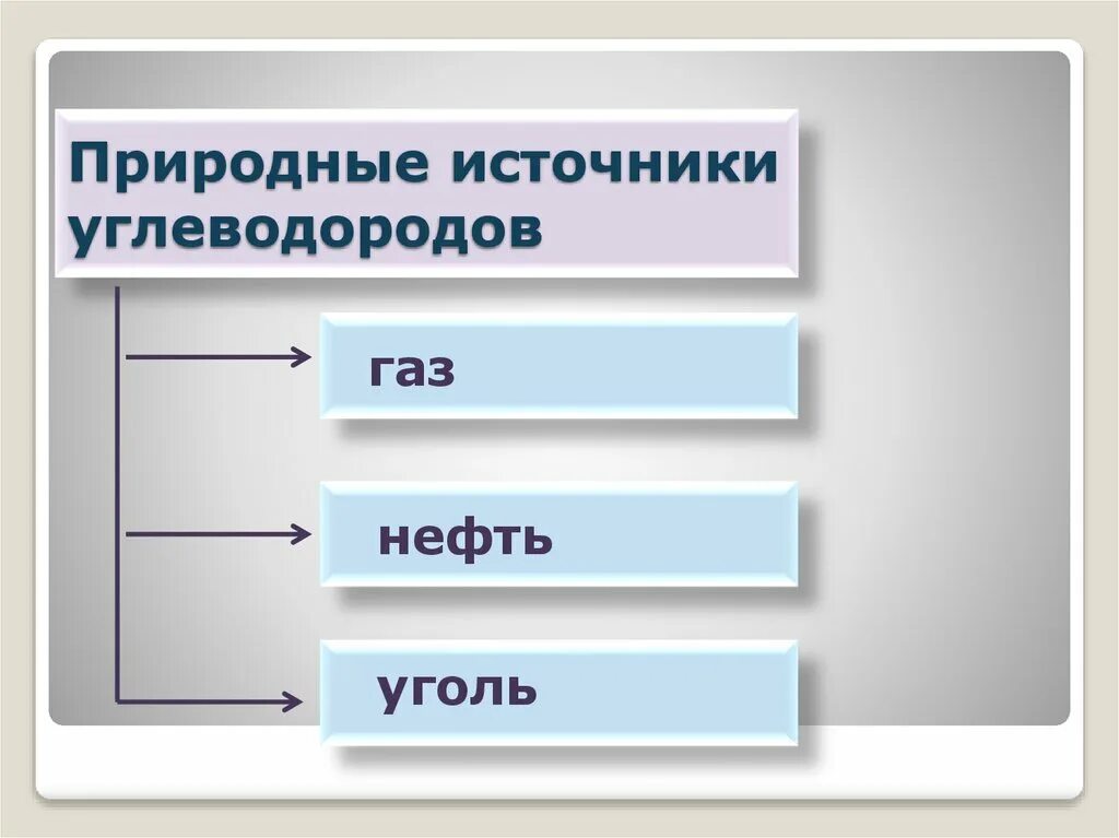 Природные источники углеводородов. Природные источниуглеводородов. Природные источники углеводородов и их переработка. Перечислите основных природных источников углеводородов. Каменный уголь углеводороды