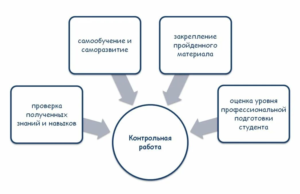 Проверка знания c