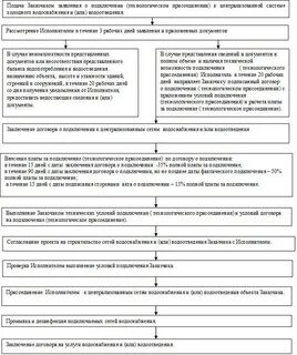 Акт технологического присоединения к системе водоснабжения