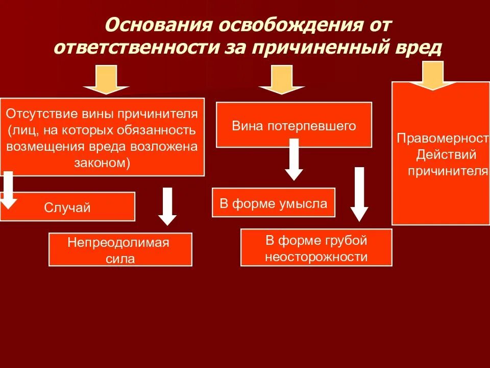 Обязательство по возмещению убытков. Основания освобождения от ответственности за причинение вреда. Основания освобождения ответственности за возмещении вреда. Обязательства возмещения вследствие причинения вреда. Основания освобождения от обязанности возмещения вреда.