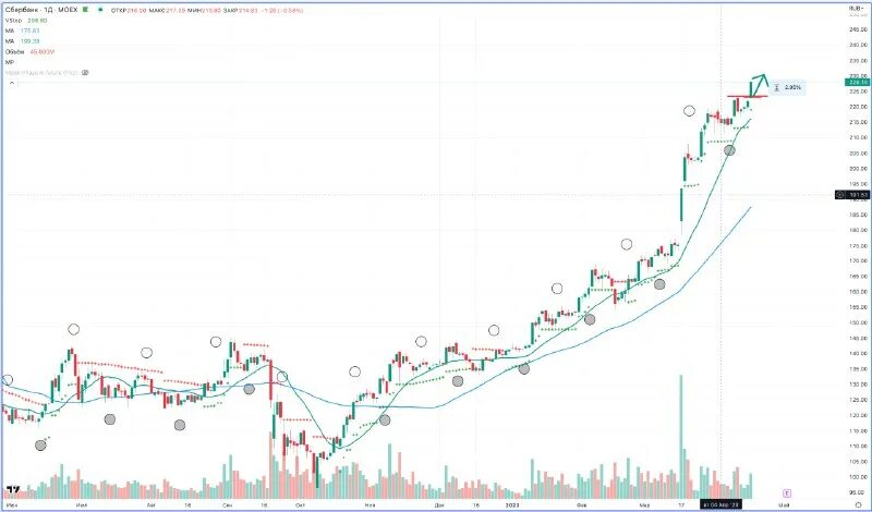 Как понять куда пойдет график на бирже. Куда пойдут акции. Куда пойдут акции. Куда пойдут акции. Куда пойдут акции.