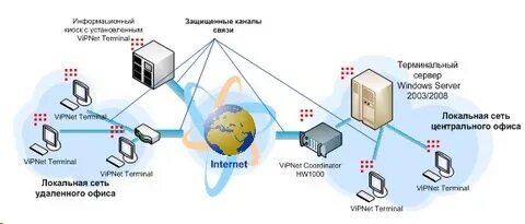 Vipnet safe
