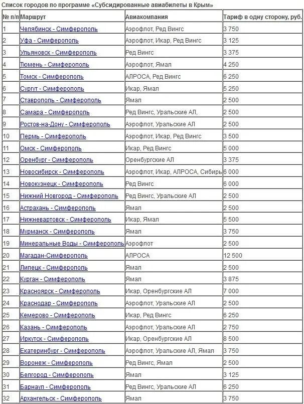 Субсидированные авиабилеты. Аэрофлот субсидированные авиабилеты. Список городов по субсидированным авиабилетам. Список субсидированных направлений.
