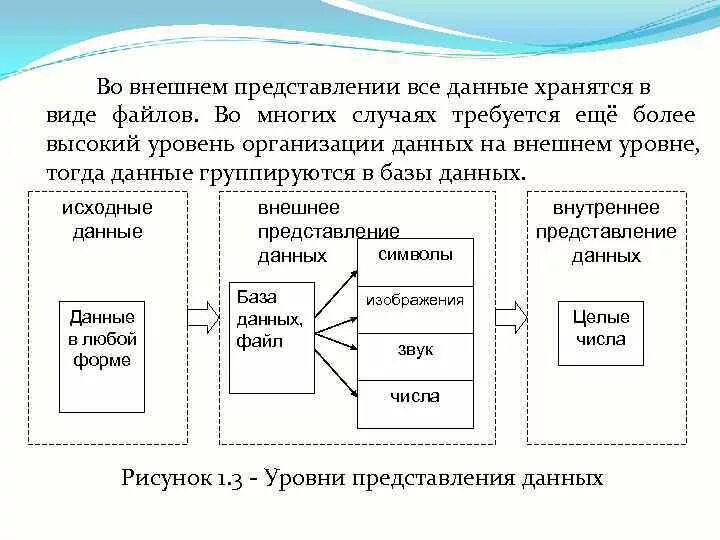 Представление данных для читателей. Внешнее представление данных. Представление данных в компьютере. Перечислите формы представления данных в БД. Внутреннее и внешнее представление данных.