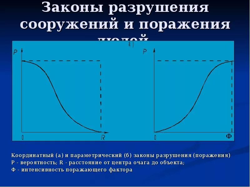 Поразить разрушить. Параметрическому и координатному законам разрушения (поражения)?. Параметрический закон поражения. Условный координатный закон поражения. Параметрический закон поражения цели.