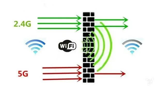 Частоты роутера 2.4. WIFI 4g 5g частоты. Диапазон 5 ГГЦ WIFI. Вай фай 2.4 ГГЦ. 5ггц вай фай стандарты.