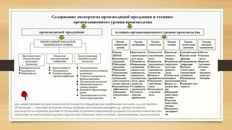 Организационные показатели