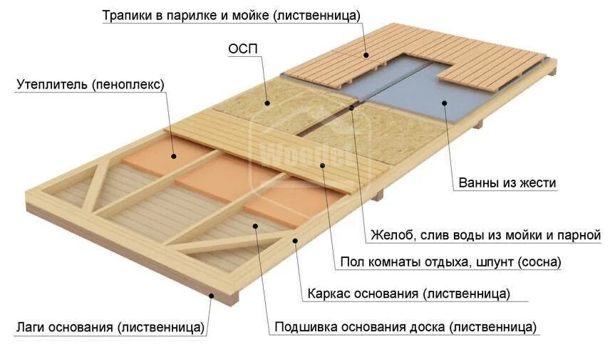 Команды как сделать пол. Пол в парной каркасной бани. полы в парилке чертежи. пол в каркасной бане. конструкция пола каркасной бани.