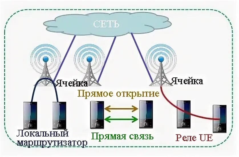 Lte сервис. LTE передача. Виды связи LTE. Стандартный протокол передачи LTE. Протоколы WIFI ZIGBEE, Bluetooth, Wi-Fi direct и LTE direct.