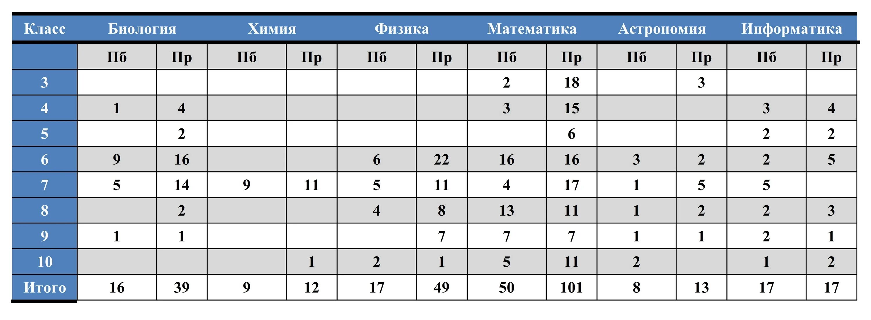 Группа 26 ответы. Ответы по олимпиаде сириус.
