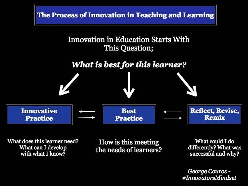 Innovation in Education. Innovations in teaching. Innovative teaching methods. Innovative methods of teaching Foreign languages. Educational process