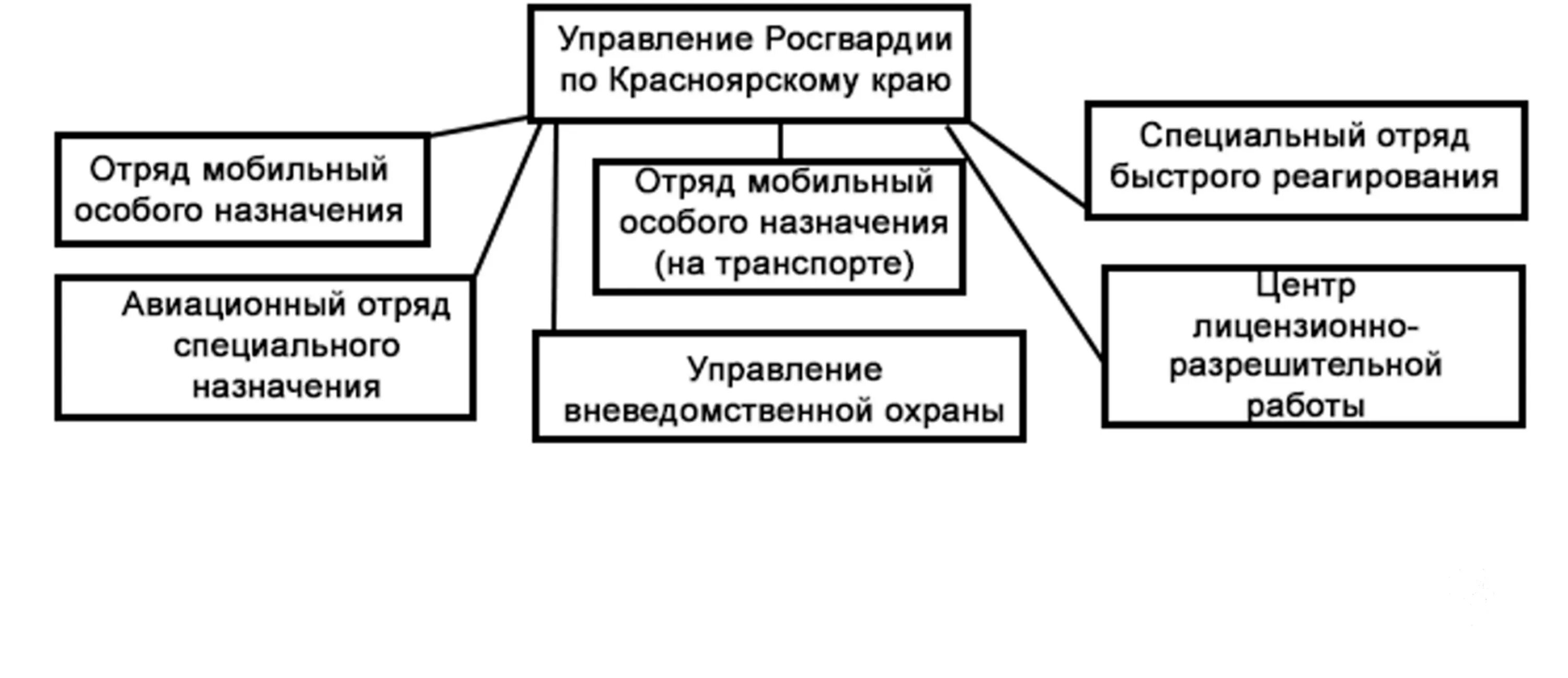 Кто входит в росгвардию. Структура Росгвардии. Структура Россгвардии. Структура войск национальной гвардии Российской Федерации. Структура Федеральной службы войск национальной гвардии РФ.