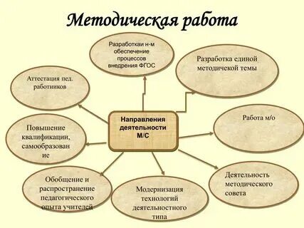 Анализ методической деятельности учителя начальных классов
