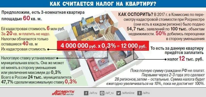Продаю дом сколько платить налог. Налог за квартиру. как считается налог на квартиру. налог квартира платить. налог на квартиру в 2025.