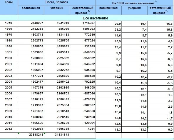 Естественный прирост населения в 1990 году. Количество родившихся по годам. Число родившихся в России по годам. Сколько людей родилось. Сколько родилось в феврале 2024