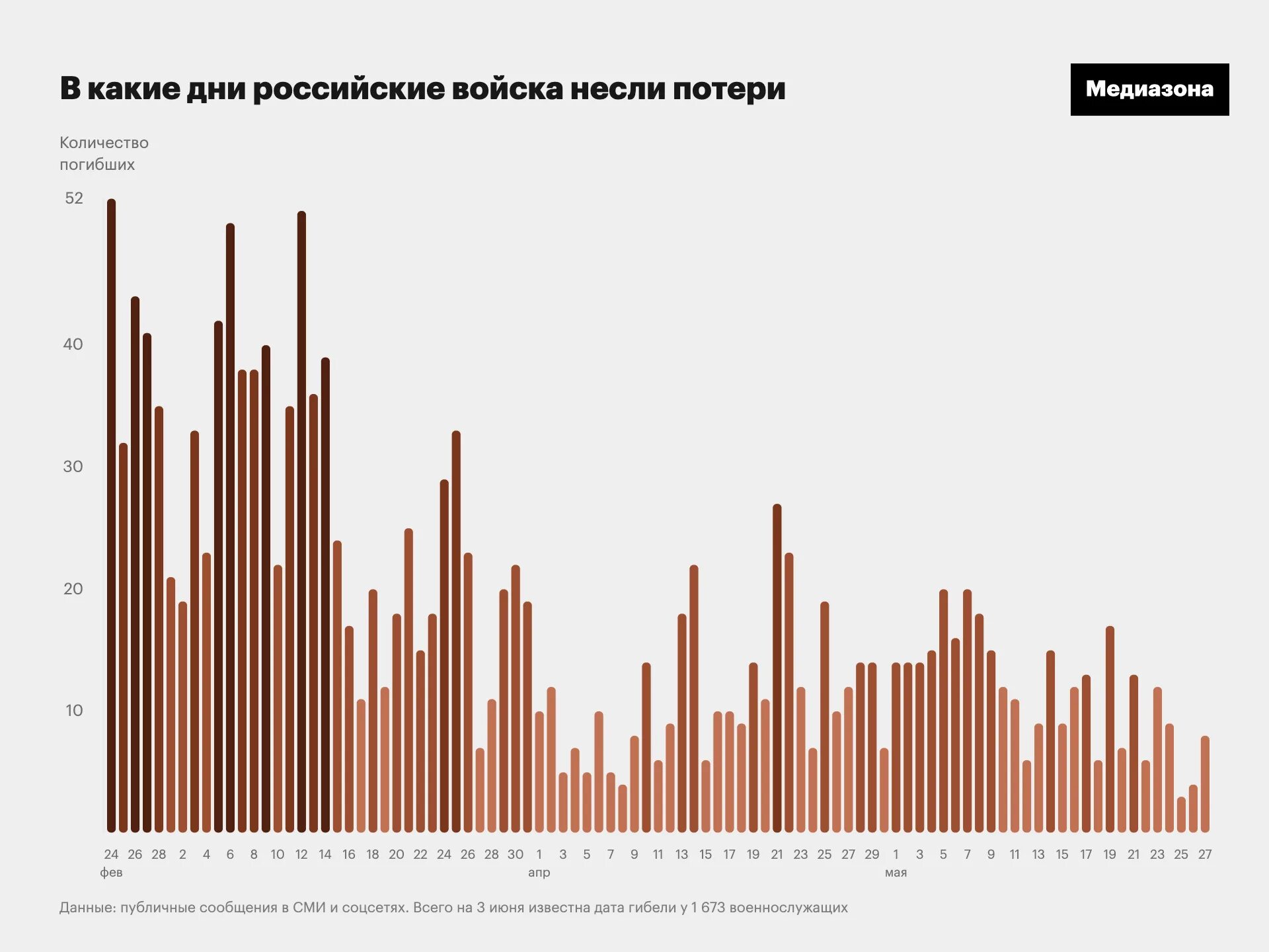 Потери украины на сегодня статистика. Потери России по регионам. Инфографика потери русских на Украине Медиазона. Потери России регионы. Медиазона потери.