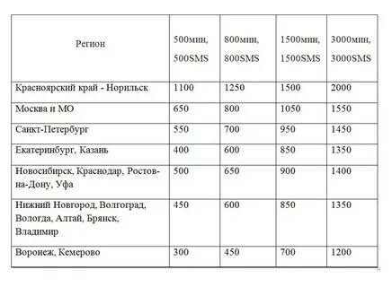 500 регион