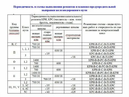 Периодичность работы