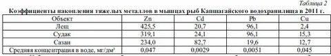Содержание тяжелых металлов в воде