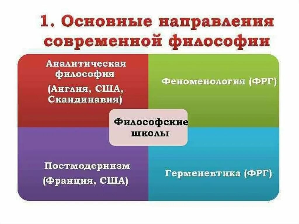 Философские школы современности. Направления современной философии. Современная философия презентация. Основные направления философии современности. Современная философия этапы