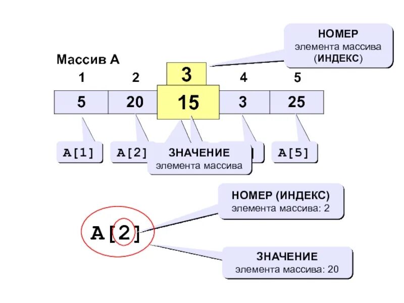 Значение индексов элементов. Что такое массив в информатике. элемент массива это в информатике. номер элемента массива. значение элемента массива.